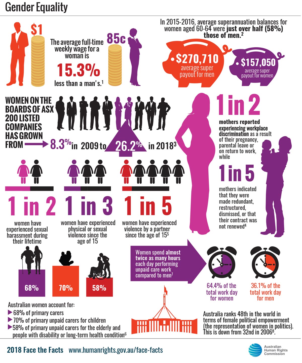 Gender equality in Australia in 2018.