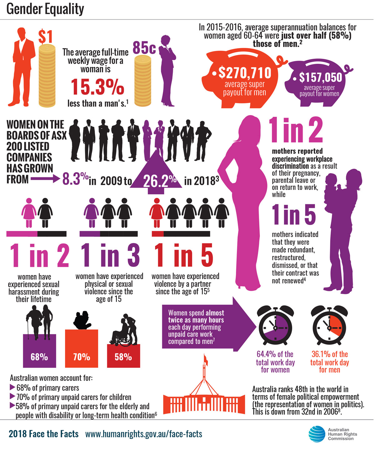 <p>Gender equality in Australia in 2018</p>
