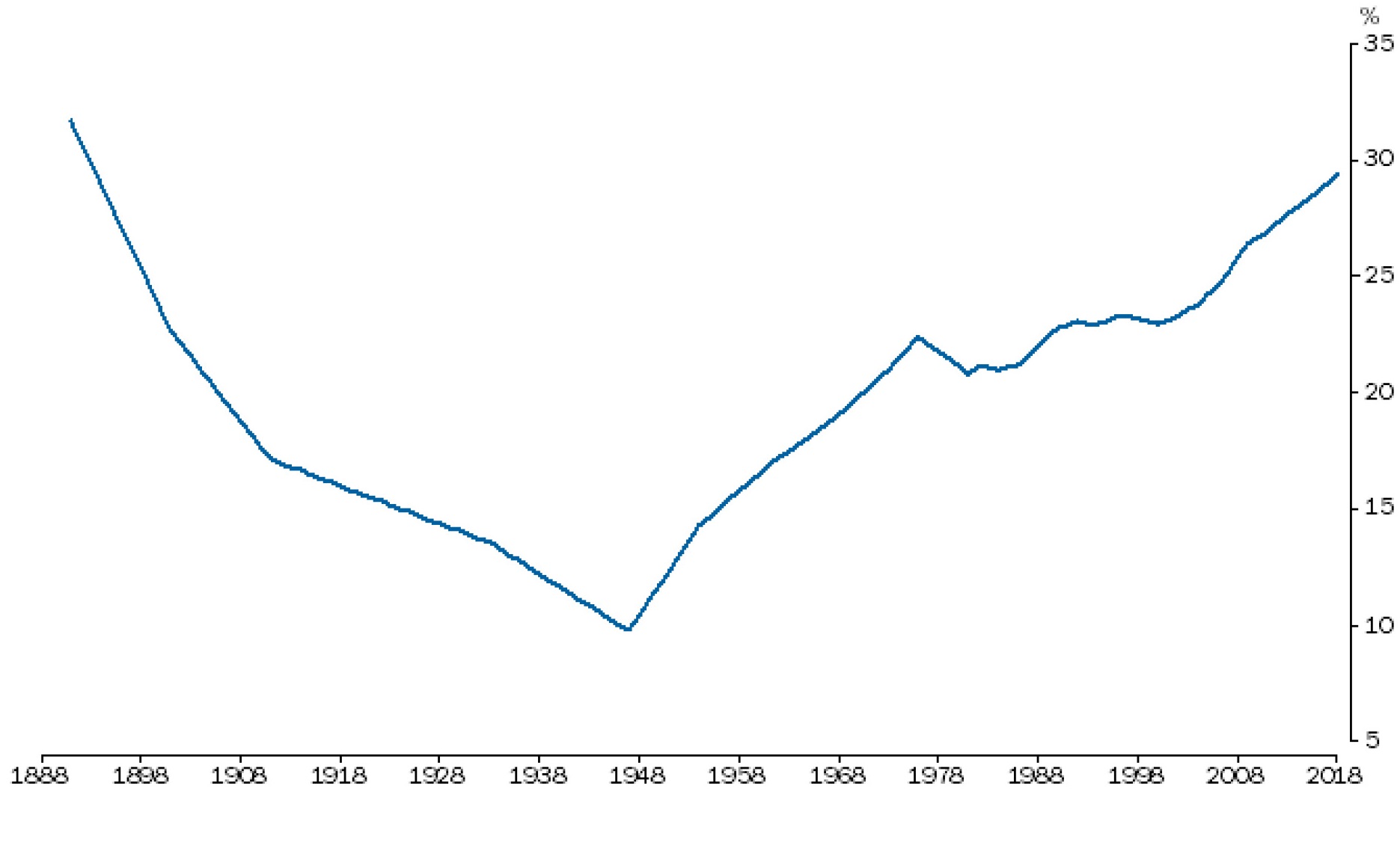 Percentage of Australians born overseas, 1891 to 2018