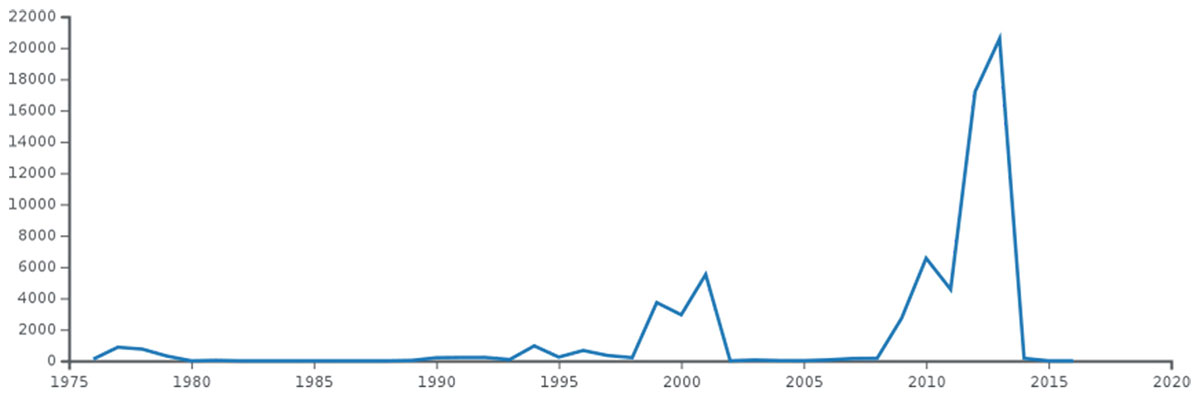 A graph showing a blue line following a year span from 1975 to 2020 along the horizontal axis, and 0 to 22000 along the vertical axis.